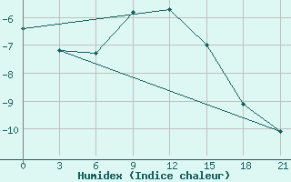 Courbe de l'humidex pour Kirsanov