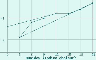 Courbe de l'humidex pour Salehard