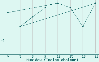 Courbe de l'humidex pour Birsk