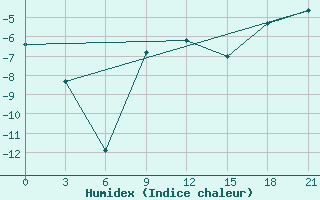 Courbe de l'humidex pour Inza