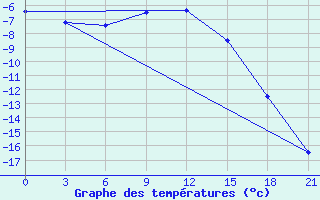 Courbe de tempratures pour Medvezegorsk