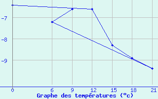 Courbe de tempratures pour Serov