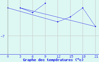 Courbe de tempratures pour Pinega