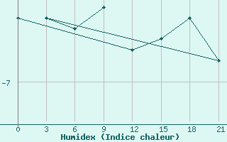 Courbe de l'humidex pour Pinega