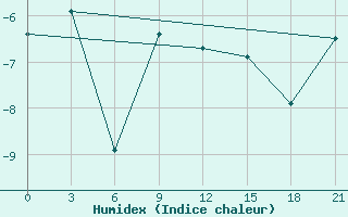 Courbe de l'humidex pour Kanin Nos