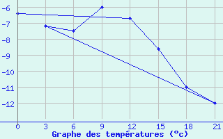 Courbe de tempratures pour Sterlitamak