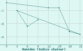 Courbe de l'humidex pour Mourgash