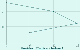 Courbe de l'humidex pour Valaam Island