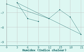 Courbe de l'humidex pour Raznavolok