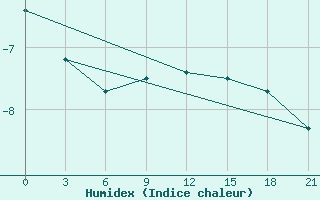 Courbe de l'humidex pour Karpogory