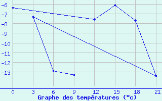 Courbe de tempratures pour Krahnjkar