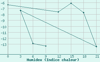 Courbe de l'humidex pour Krahnjkar