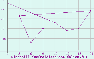 Courbe du refroidissement olien pour Vetluga