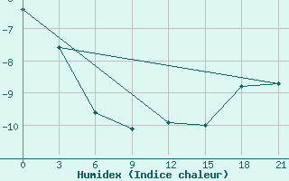 Courbe de l'humidex pour Maksatikha