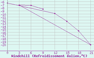 Courbe du refroidissement olien pour Pudoz