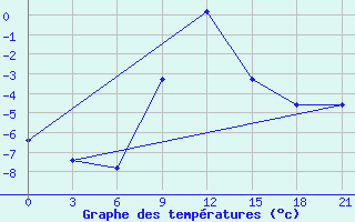 Courbe de tempratures pour Trubcevsk