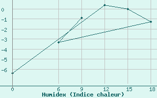 Courbe de l'humidex pour Kautokeino