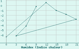 Courbe de l'humidex pour Aleksandrovskij Shlyuz