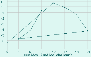 Courbe de l'humidex pour Nolinsk