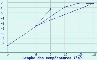 Courbe de tempratures pour Kautokeino