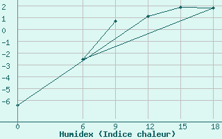 Courbe de l'humidex pour Kautokeino