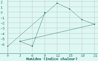 Courbe de l'humidex pour Komrat