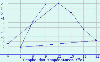 Courbe de tempratures pour Kasira