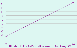 Courbe du refroidissement olien pour Ikermiuarsuk