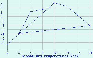 Courbe de tempratures pour Vysnij Volocek