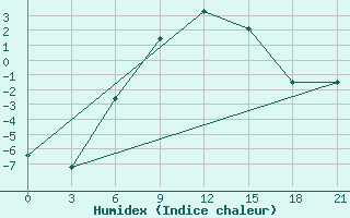 Courbe de l'humidex pour Gotnja