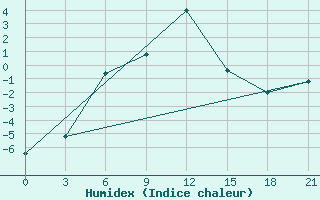 Courbe de l'humidex pour Makko