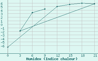 Courbe de l'humidex pour Svitlovods'K