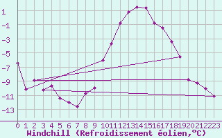 Courbe du refroidissement olien pour Aboyne