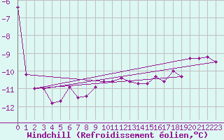 Courbe du refroidissement olien pour Fichtelberg