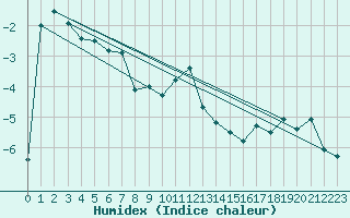 Courbe de l'humidex pour Pilatus