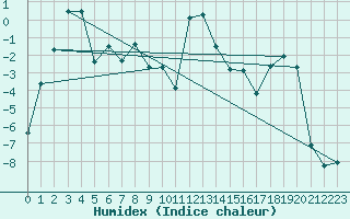 Courbe de l'humidex pour Hoting