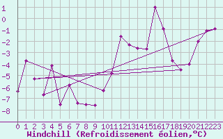 Courbe du refroidissement olien pour Bonneval - Nivose (73)