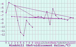 Courbe du refroidissement olien pour Ritsem