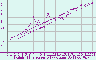 Courbe du refroidissement olien pour Benson