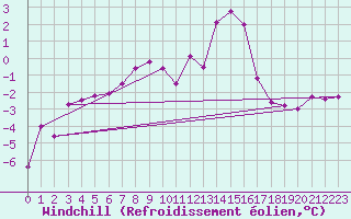 Courbe du refroidissement olien pour Leconfield