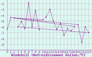 Courbe du refroidissement olien pour Tromso