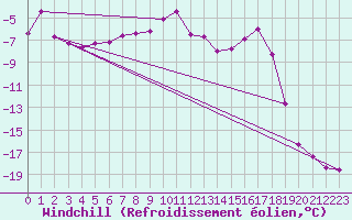 Courbe du refroidissement olien pour Chopok