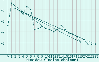 Courbe de l'humidex pour Crap Masegn