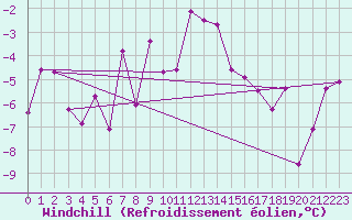 Courbe du refroidissement olien pour Joseni