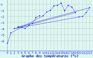 Courbe de tempratures pour Les Attelas