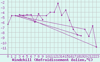 Courbe du refroidissement olien pour Kufstein