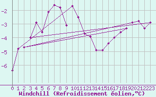 Courbe du refroidissement olien pour Bo I Vesteralen