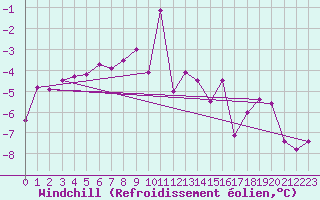 Courbe du refroidissement olien pour Robiei