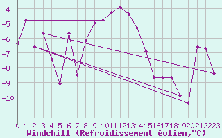 Courbe du refroidissement olien pour Allentsteig