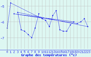 Courbe de tempratures pour Gornergrat